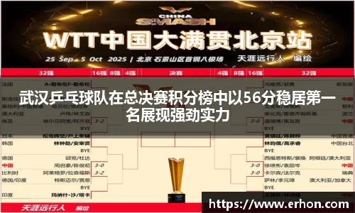 武汉乒乓球队在总决赛积分榜中以56分稳居第一名展现强劲实力